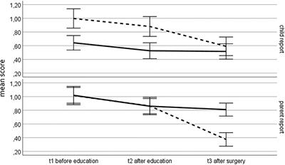 Pediatric surgery and self-reported anxiety in children and their parents: A psychometric analysis of the state-trait operation anxiety (STOA) questionnaire